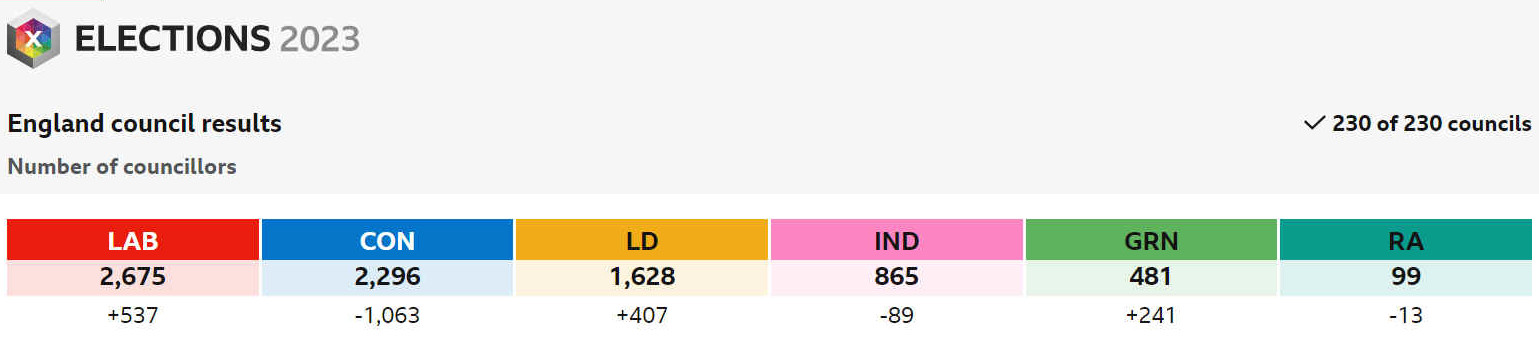 LOCAL ELECTION RESULT MAY 2023 - COUNCILLORS
